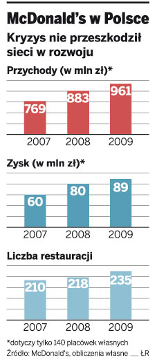 McDonald’s przyspiesza <strong>w</strong> <strong>Polsce</strong>