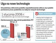 Ulga na nowe technologie