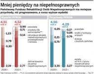 Zagrożone dopłaty do płac <strong>dla</strong> <strong>niepełnosprawnych</strong>