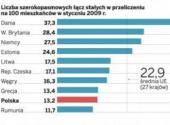Wolne łącza, kiepskie drogi