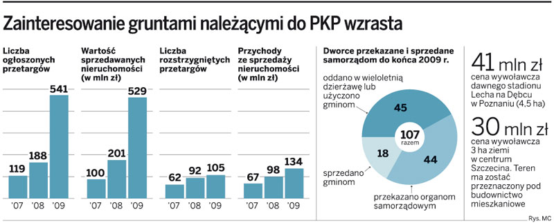 20 tys. hektarów ziemi PKP na sprzedaż