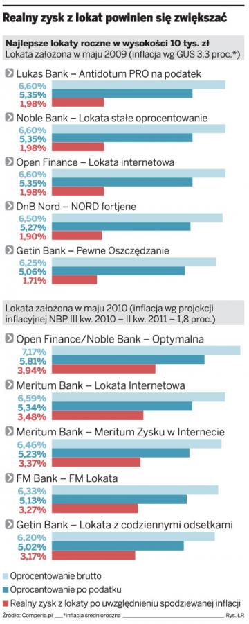 Realne zyski z <strong>lokat</strong> sięgną prawie 4 proc.