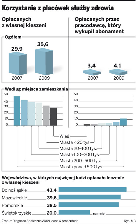 Wydajemy 28 mld zł na prywatne leczenie