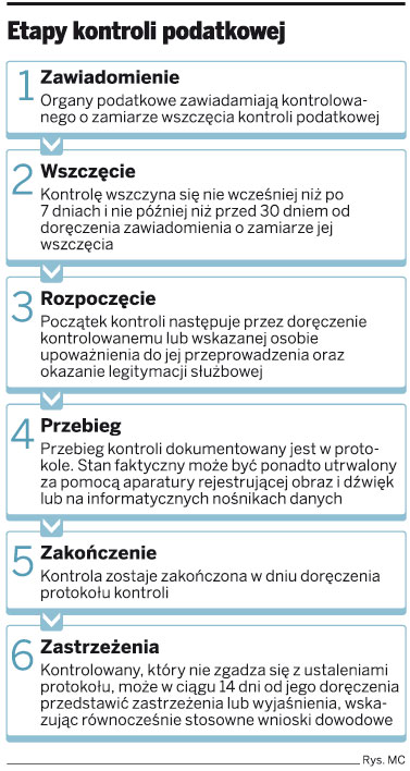 Etapy kontroli podatkowej