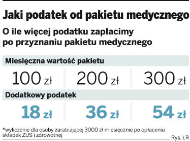 Nie zapłaciłeś PIT za pakiet medyczny, koryguj zeznanie roczne