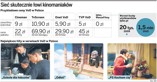 Sieć skutecznie łowi kinomaniaków