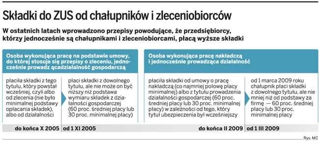 <strong>ZUS</strong>: pozorni chałupnicy zalegają ze <strong>składkami</strong>