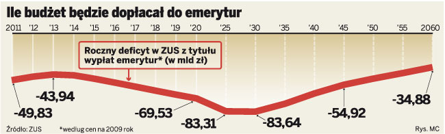 Ile budżet będzie dopłacał do emerytur
