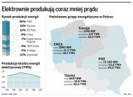 Elektrownie produkują coraz mniej prądu