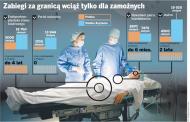 NFZ zrefunduje koszty leczenia poza Polską i w prywatnych klinikach krajowych