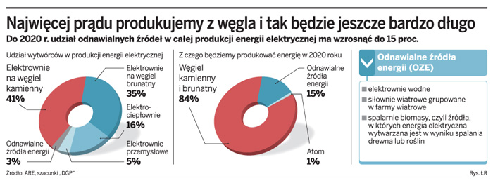 Od węgla szybko nie uciekniemy