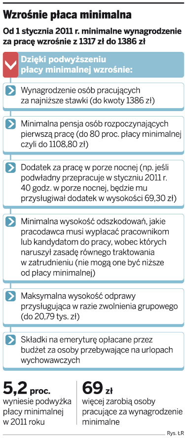 Płaca <strong>minimalna</strong> wzrośnie w 2011 roku do 1386 zł