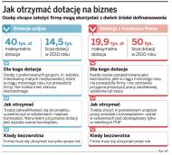<strong>Dotacje</strong> z UE na założenie firmy <strong>dla</strong> kobiet i mieszkańców wsi