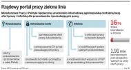 Rusza rządowy portal pracy