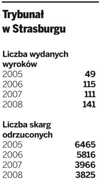 Skargi do Trybunału w Strasburgu będą płatne