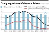 Co dziesiąty Polak, choć <strong>pracuje</strong>, żyje w biedzie