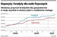 Więcej pożyczamy <strong>na</strong> mieszkania