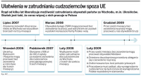 Ułatwienia w zatrudnianiu cudzoziemców spoza UE