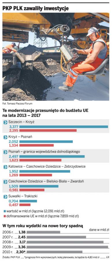 PKP PLK zawaliły inwestycje