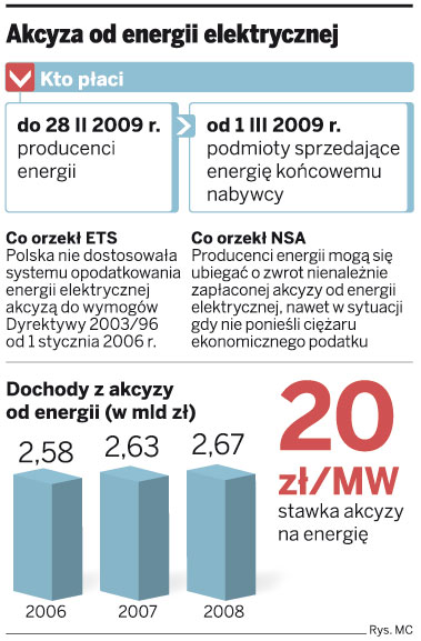 Akcyza od energii elektrycznej
