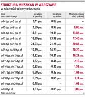 Klienci szukają tanich nieruchomości w odległości do 30 km od Warszawy