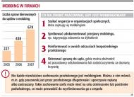 Tylko co dwudziesty pracownik wygrywa sprawę o <strong>mobbing</strong>