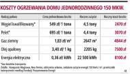 Opalanie węglem jest rocznie 2,5 tys. zł tańsze niż gazem