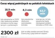 Coraz więcej podróżnych na polskich lotniskach