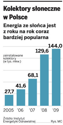 Panele słoneczne za pół ceny. 300 mln zł dla właścicieli domów
