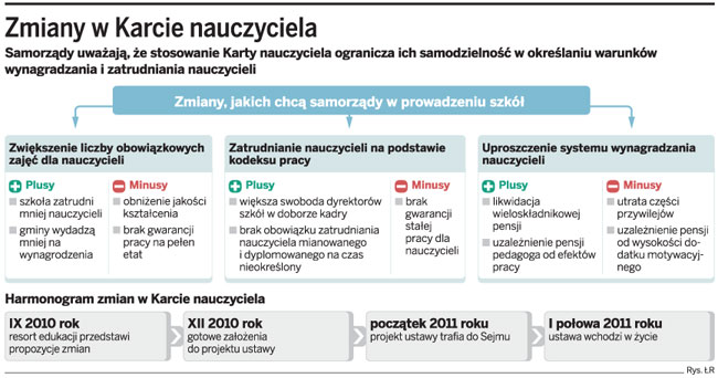 Zmiany w Karcie nauczyciela