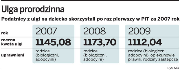 Rodzice coraz chętniej korzystają z <strong>ulgi</strong> <strong>na</strong> <strong>dzieci</strong>