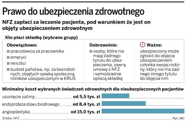 Szpitale ścigają pacjentów z opłaconą składką do NFZ