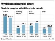Wyniki ubezpieczycieli direct