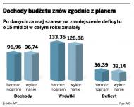 Jak <strong>Ministerstwo</strong> <strong>Finansów</strong> chce zmniejszyć deficyt o 10 – 15 mld zł