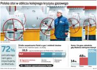 Białoruś już bez 60 proc. rosyjskiego gazu. <strong>Polska</strong> naprawdę zagrożna