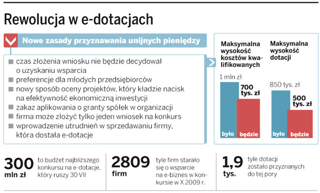 O tym, kto dostanie dotację na e-biznes, zdecyduje matematyka, nie czas