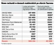 <strong>Tauron</strong> przyciągnął 70 tys. klientów