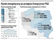 Nowy pomysł PGE: akcje <strong>Energi</strong> mogą trafić <strong>na</strong> warszawską <strong>giełdę</strong>