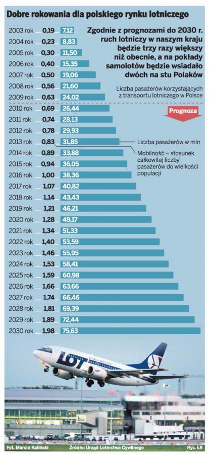 Warszawa zostanie bez własnego lotniska? Wraca pomysł <strong>budowy</strong> nowego centralnego portu lotniczego