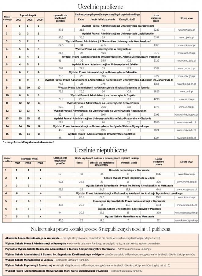 IV Ranking wydziałów prawa: Warszawa kształci najlepiej