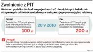 Zwolnienie z PIT