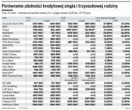 Porównanie zdolności kredytowej singla i trzyosobowej rodziny