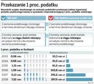 PIT: tylko do 30 czerwca <strong>korekta</strong> z 1 proc.