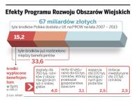 Efekty Programu Rozwoju Obszarów Wiejskich