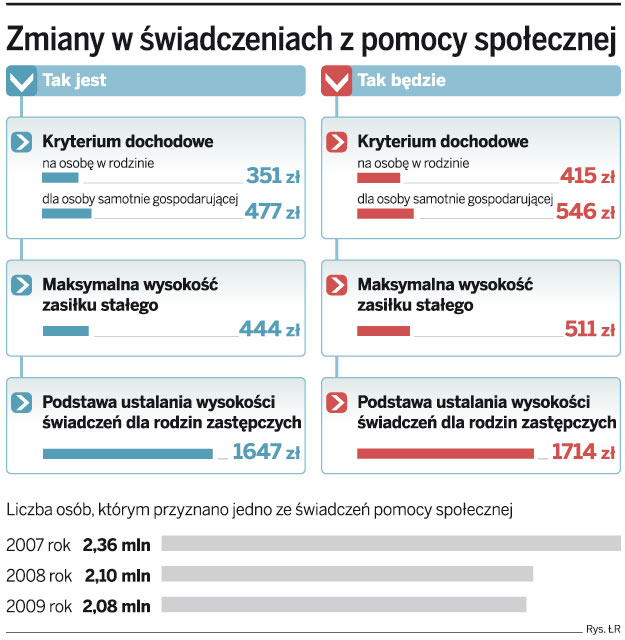 Od października wyższe zasiłki z pomocy społecznej