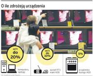 O ile zdrożeją urządzenia