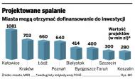Projektowane spalanie