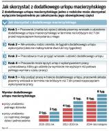 Pracownicy boją się korzystać z <strong>urlopu</strong> macierzyńskiego