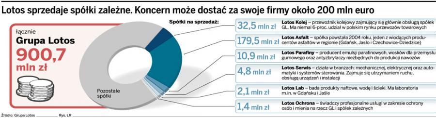 <strong>Lotos</strong> szuka kupców na sześć swoich spółek