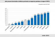 Jaki procent dochodów rolników pochodzi ze wsparcia państwa w krajach OECD, przeciętna za okres 2007-2009 